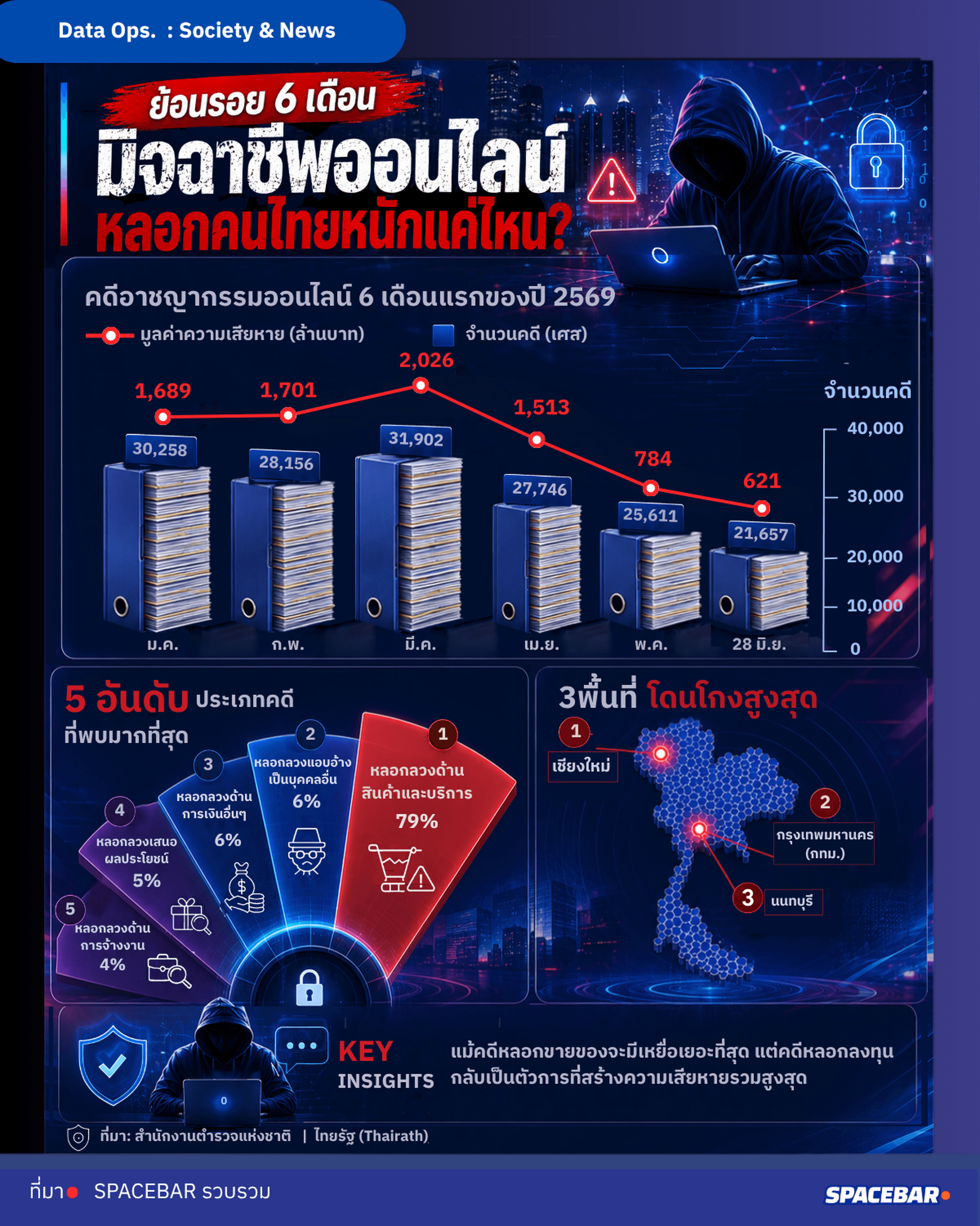 ย้อนรอย 6 เดือน "มิจฉาชีพออนไลน์" หลอกคนไทยหนักแค่ไหน