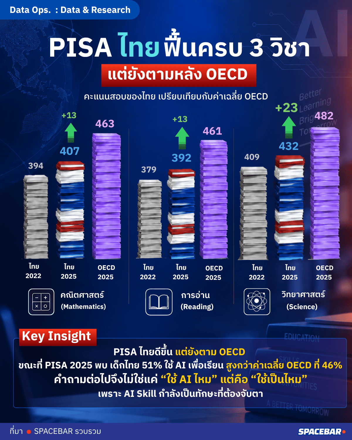 PISA  ไทย ฟื้นครบ 3 วิชา แต่ยังตามหลัง OECD