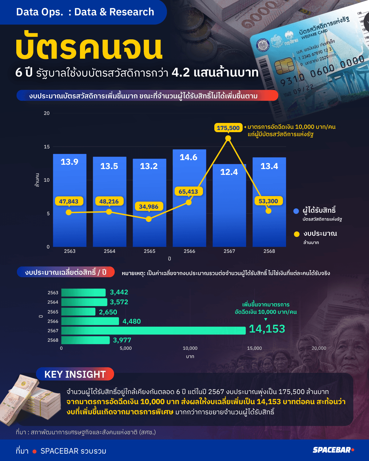 บัตรคนจน 6 ปี รัฐบาลใช้งบบัตรสวัสดิการกว่า 4.2 แสนล้านบาท