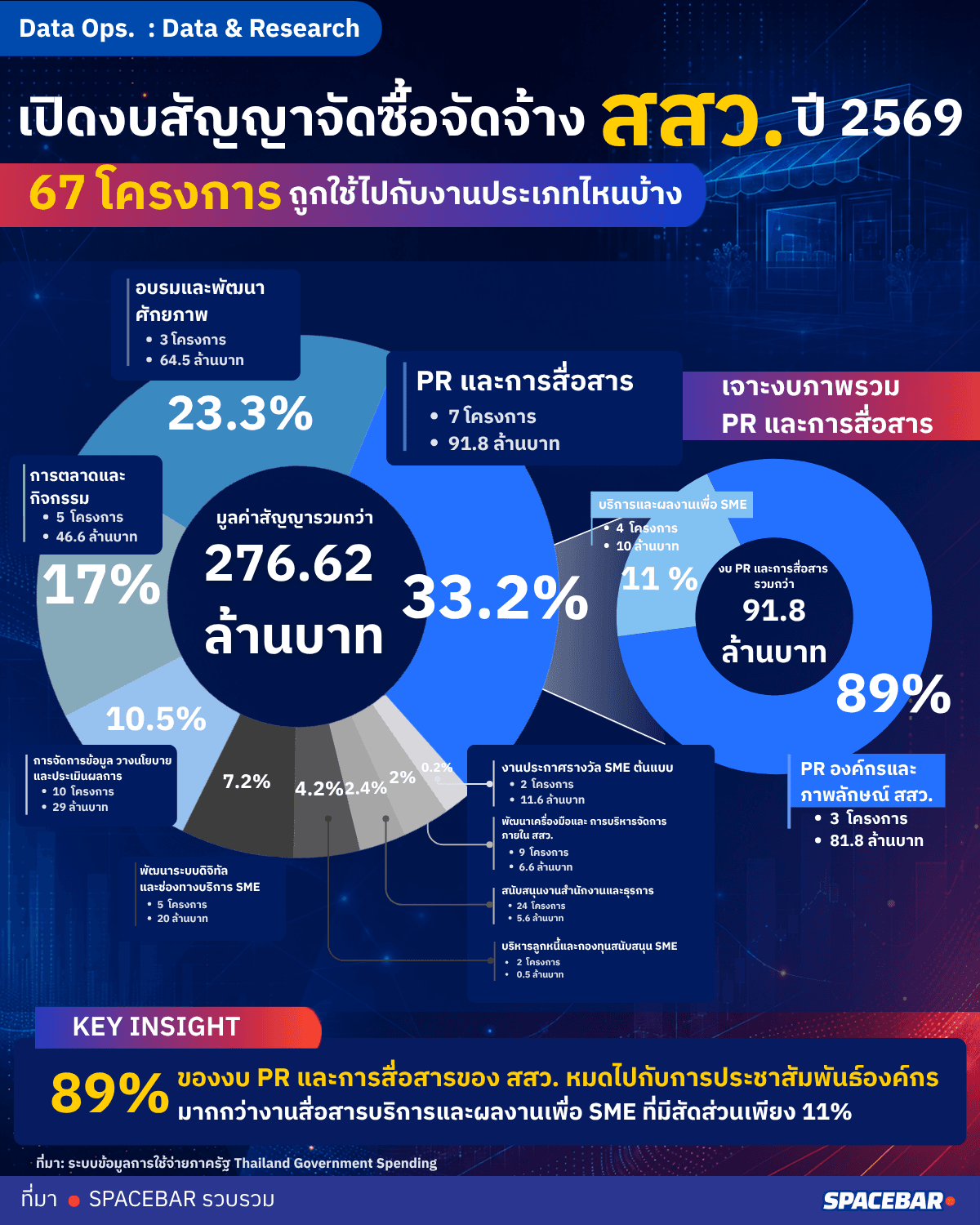 เปิดงบสัญญาจัดซื้อจัดจ้าง สสว. ปี 2569 : 67 โครงการ ถูกใช้ไปกับงานประเภทไหนบ้าง