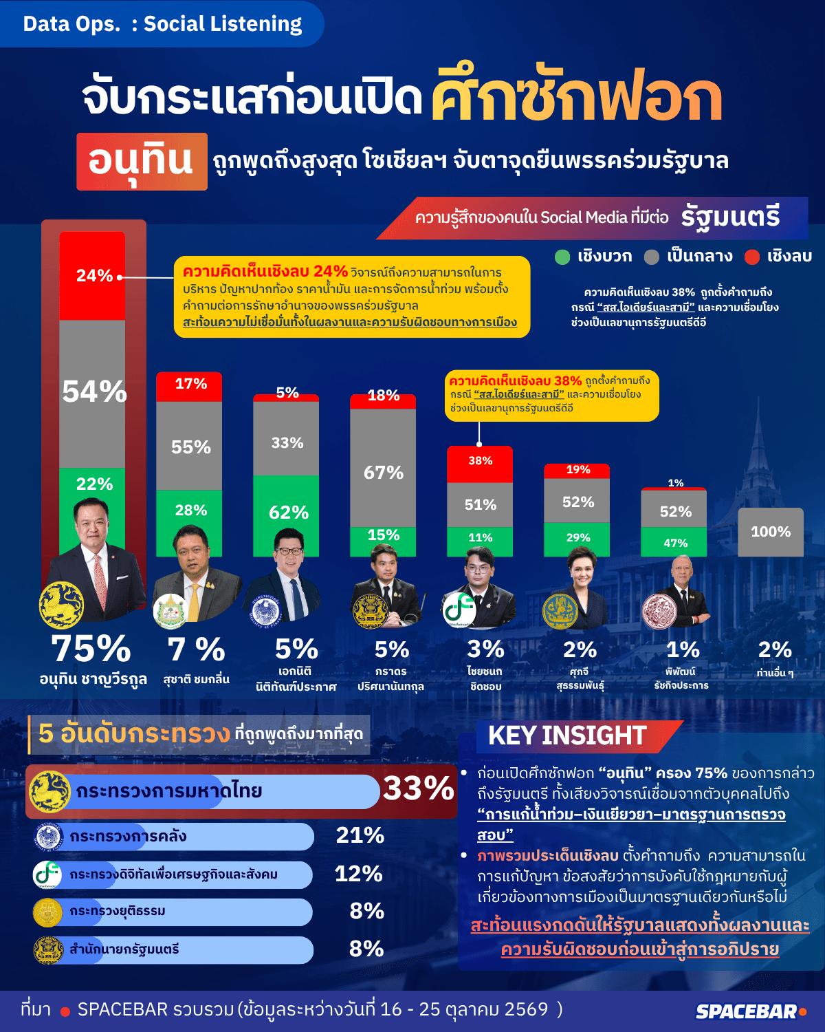 จับกระแสก่อน เปิดศึกซักฟอก อนุทินถูกพูดถึงสูงสุด โซเชียลฯ จับตาจุดยืนพรรคร่วมรัฐบาล