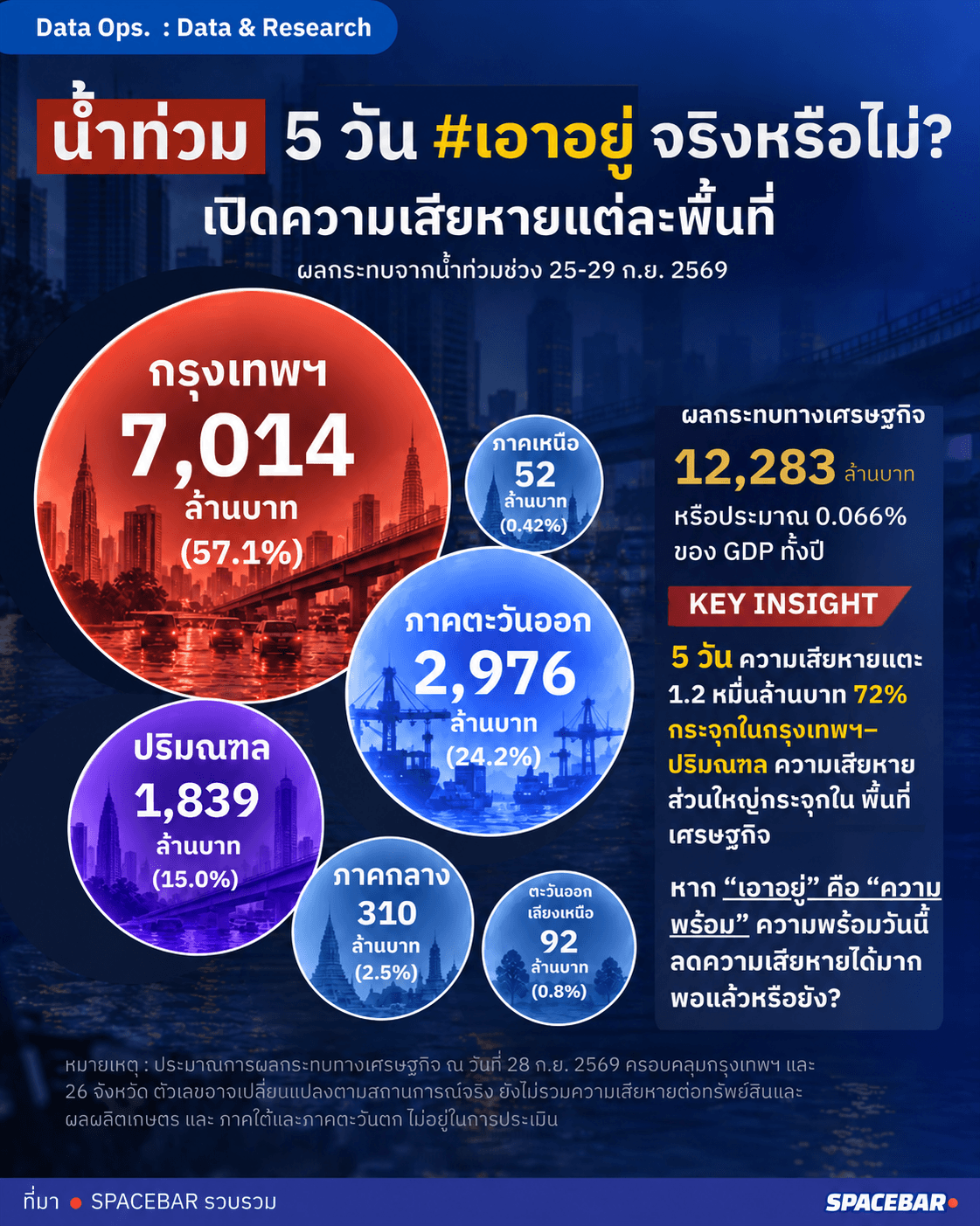 น้ำท่วม 5 วัน #เอาอยู่ จริงหรือไม่? เปิดความเสียหายแต่ละพื้นที่