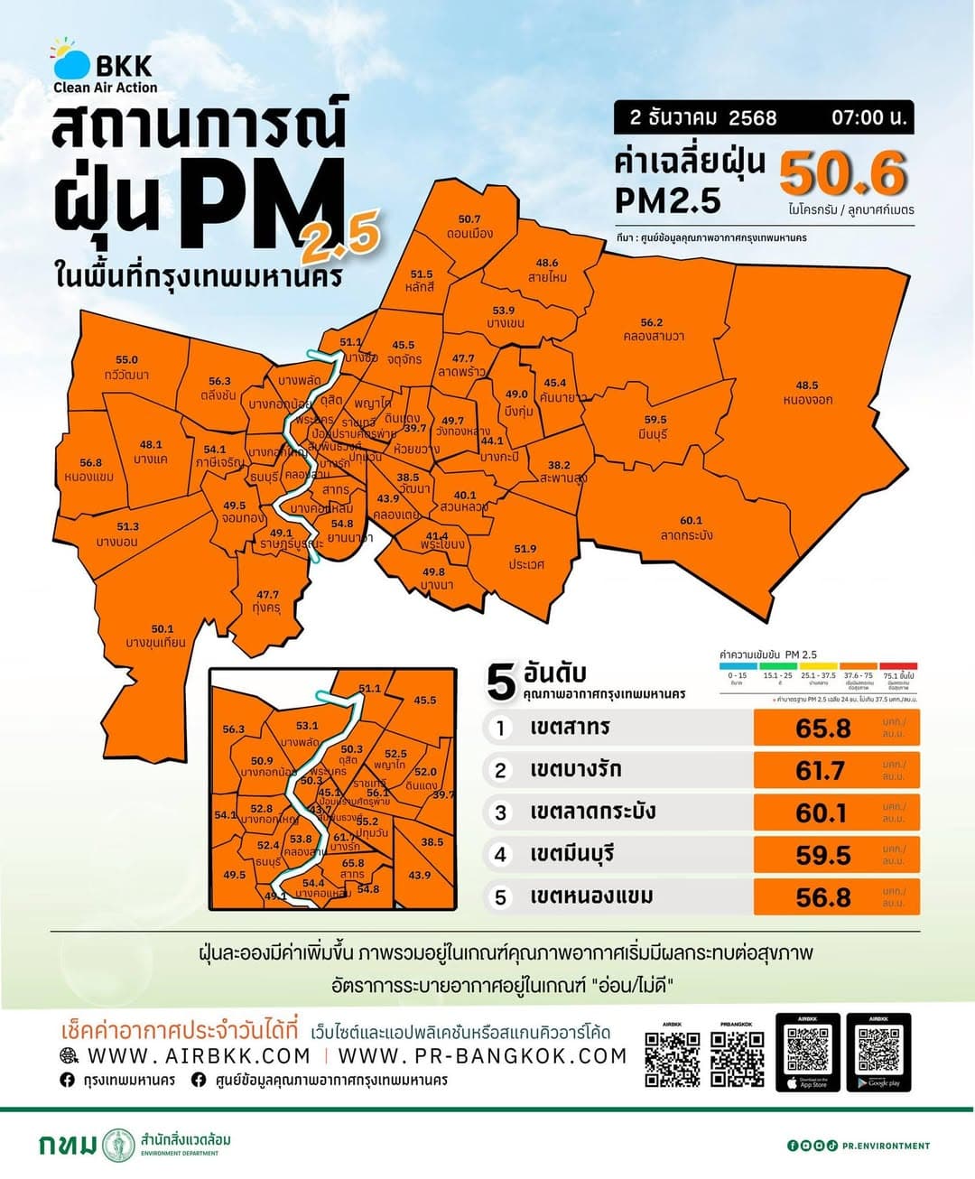  รายงานสถานการณ์ฝุ่นละอองขนาดไม่เกิน 2.5 ไมครอน (PM 2.5) ในกรุงเทพมหานคร ประจำวันที่ 2 ธันวาคม 2568 เวลา 07.00 น. 