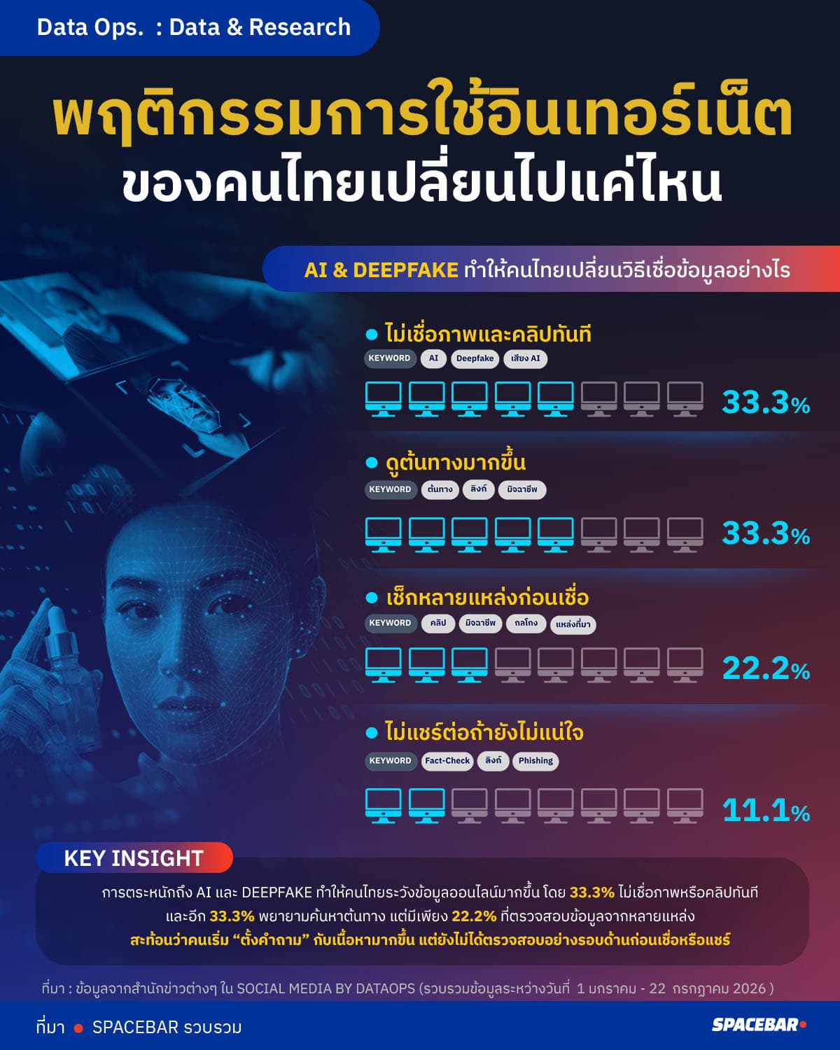 AI & DEEPFAKE ทำให้คนไทยเปลี่ยนวิธีเชื่อข้อมูลอย่างไร