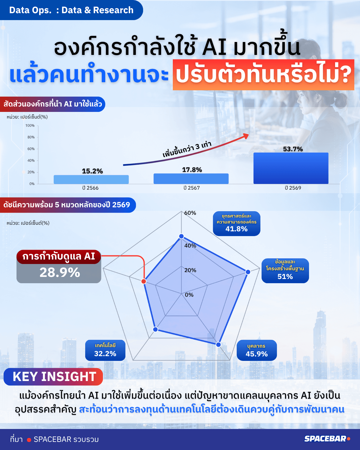 องค์กรไทยใช้ AI เร็วขึ้น แต่พร้อมแค่ไหนในปี 2569?