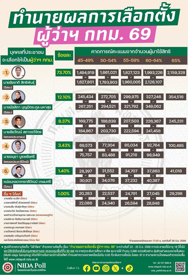 Bangkok-ECT-Poll-28June2026-SPACEBAR-Photo V01.jpg