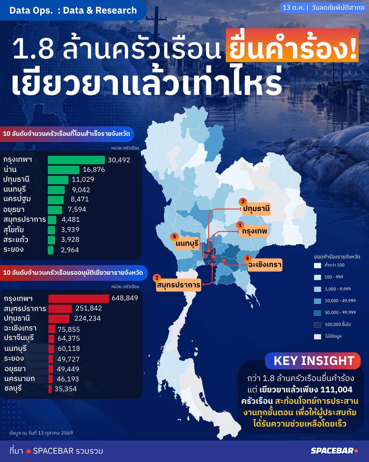 1.8 ล้านครัวเรือนยื่นเยียวยาน้ำท่วม แต่อนุมัติแล้วเท่าไร?