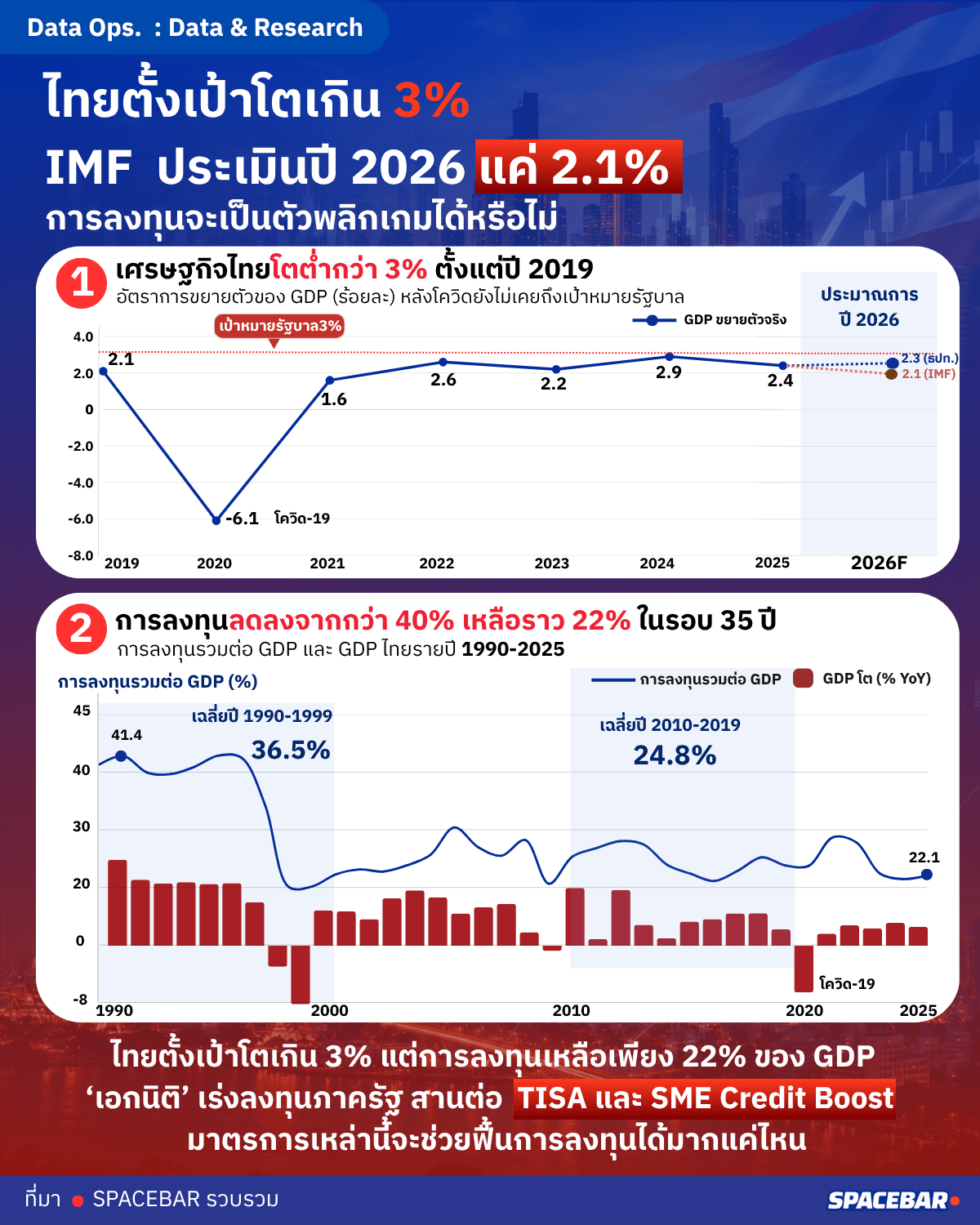 ไทยตั้งเป้าโตเกิน 3% IMF ประเมินปี 2026 แค่ 2.1% การลงทุนจะเป็นตัวพลิกเกมได้หรือไม่