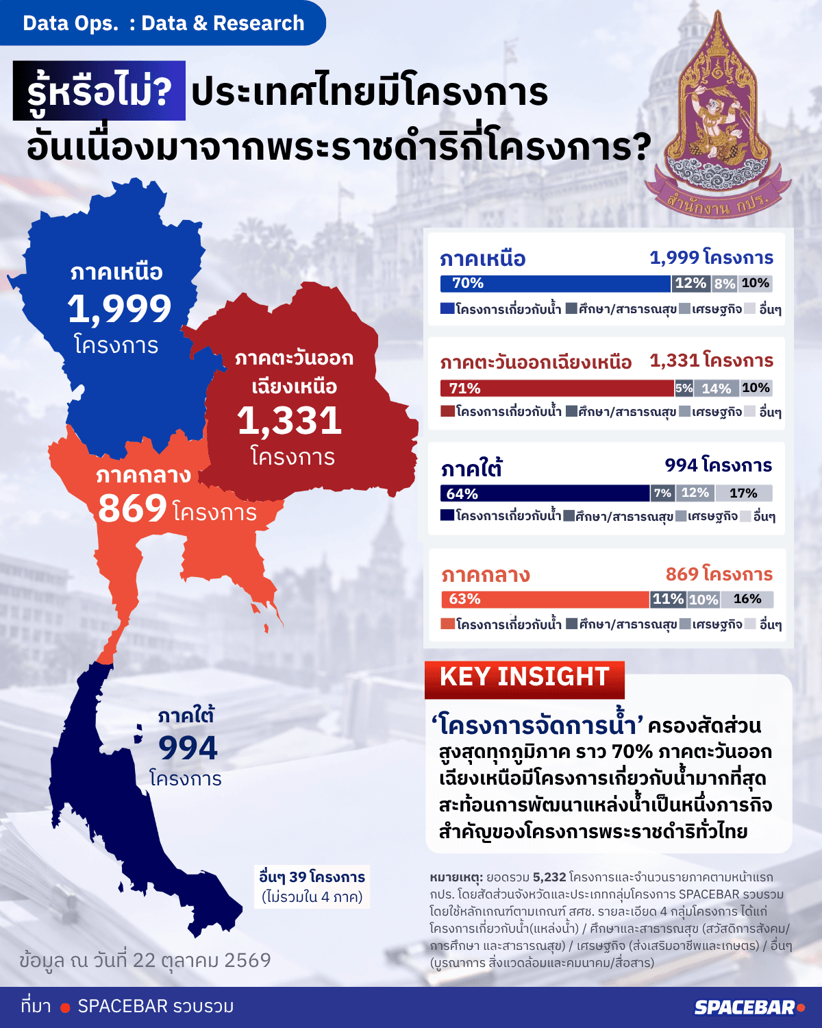 รู้หรือไม่? ประเทศไทยมีโครงการอันเนื่องมาจากพระราชดำริกี่โครงการ?