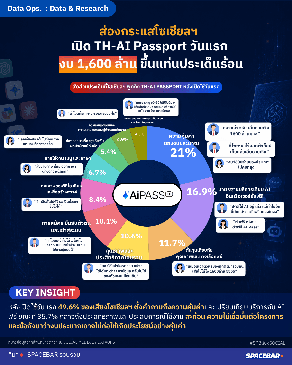 TH-AI Passport งบ 1,600 ล้าน กับคำถามความคุ้มค่าเทียบ AI ฟรี