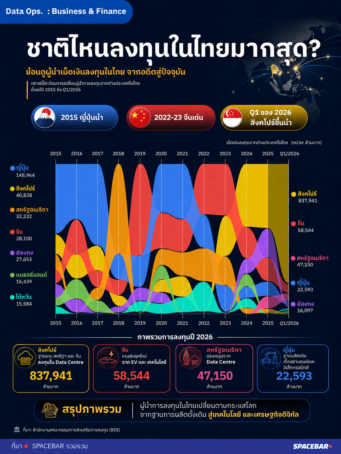 ชาติไหนลงทุนในไทยมากสุด?