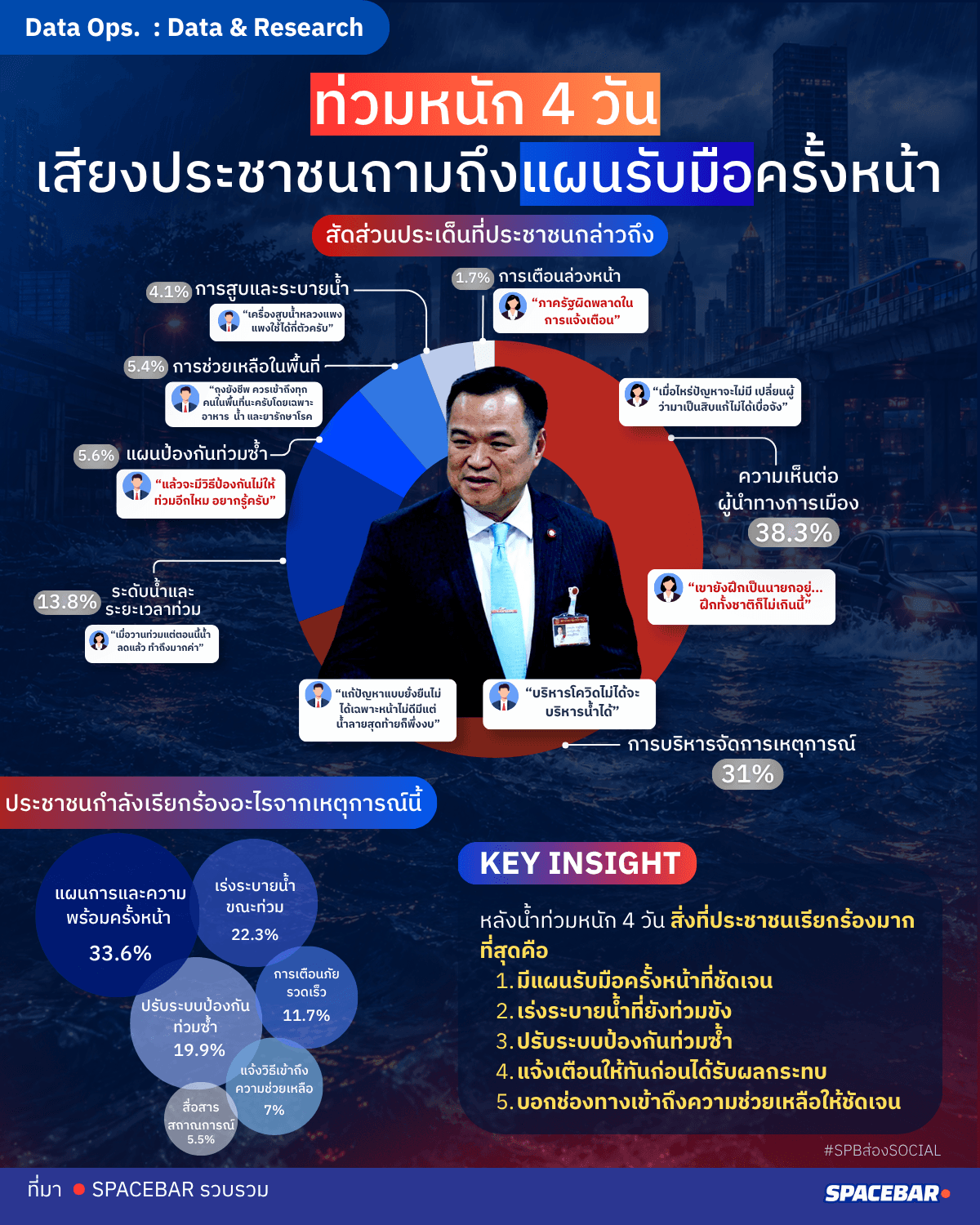 หลังน้ำท่วม 4 วัน ประชาชนจับตาความพร้อมก่อนฝนหนักครั้งต่อไป