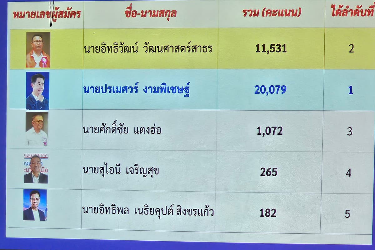 Unofficial-election-results-for-Pattaya City-SPACEBAR-Photo03.jpg