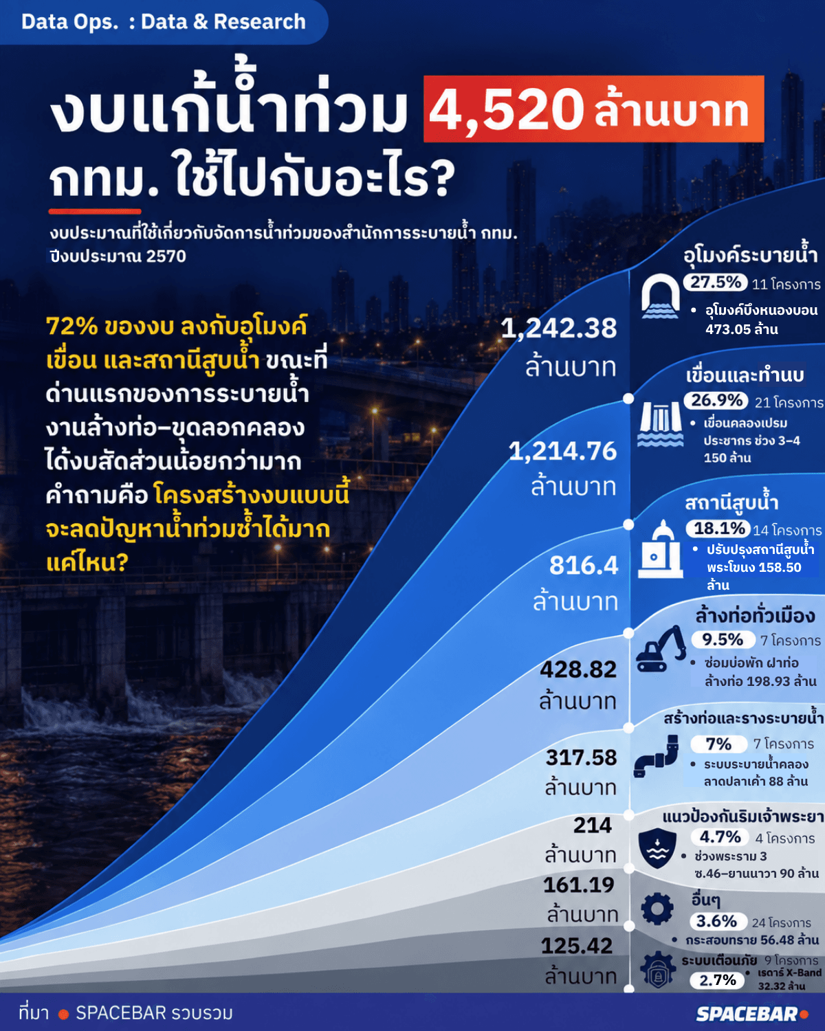 งบแก้น้ำท่วม 4,520 ล้านบาท กทม.ใช้ไปกับอะไร? 