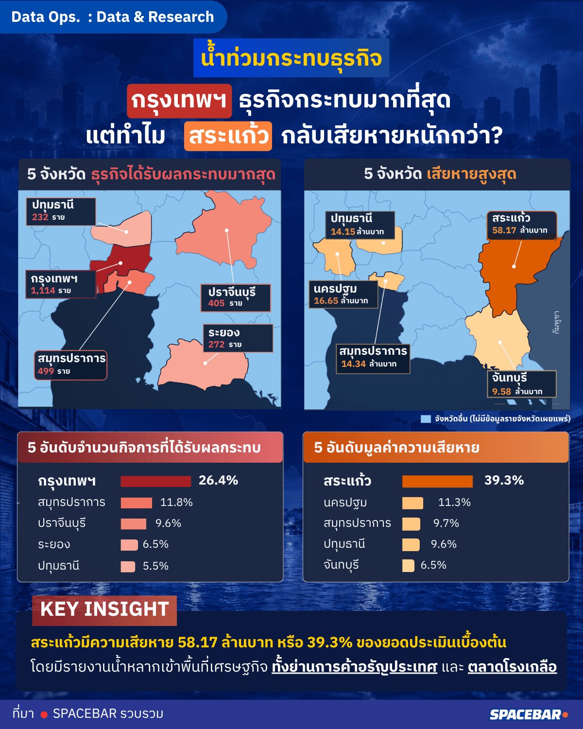 น้ำท่วมกระทบธุรกิจ กรุงเทพฯ ธุรกิจกระทบมากที่สุด  แต่ทำไม สระแก้วกลับเสียหายหนักกว่า?