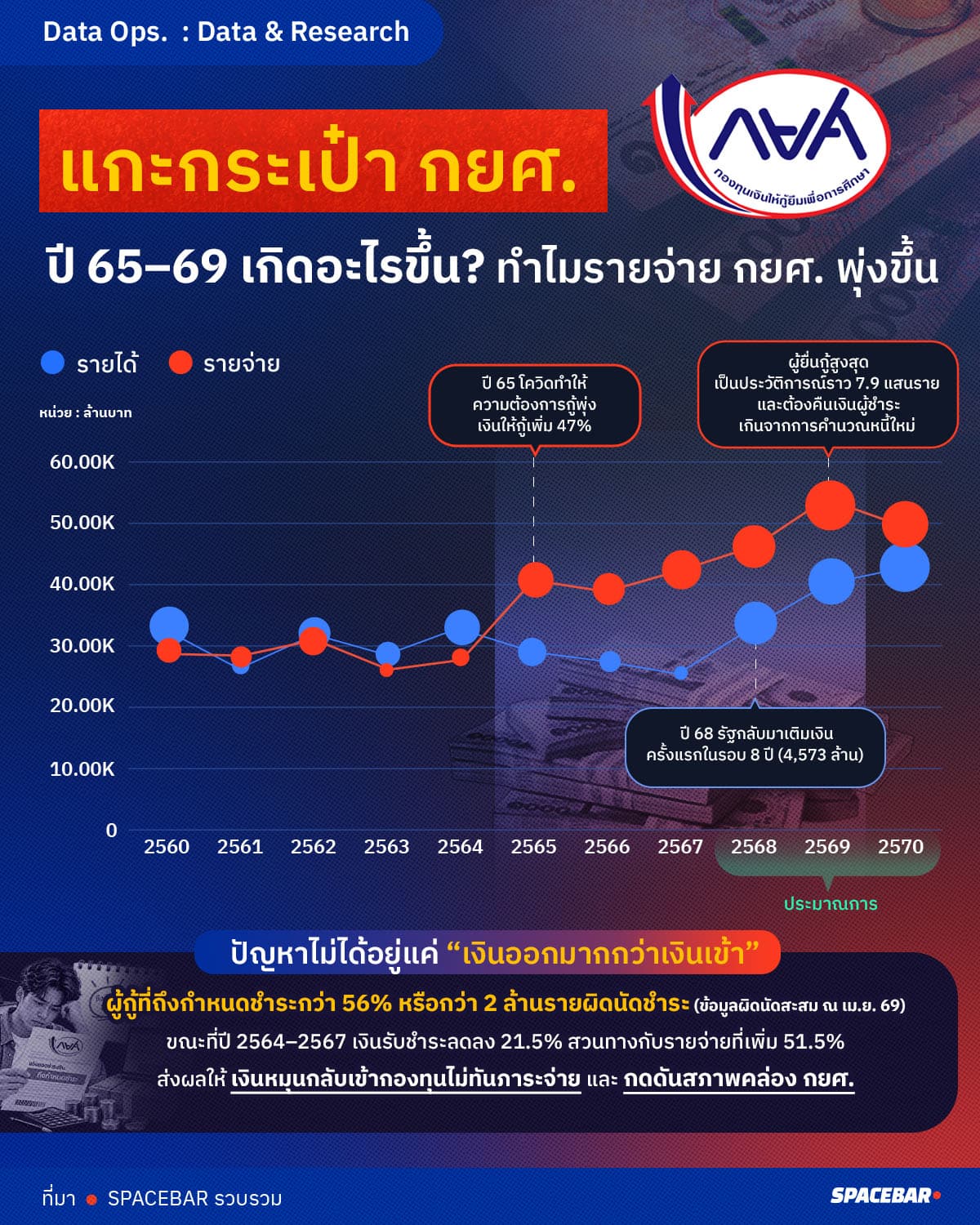แกะกระเป๋า กยศ.  ปี 65–69 เกิดอะไรขึ้น ? ทำไมรายจ่าย กยศ. พุ่งขึ้น