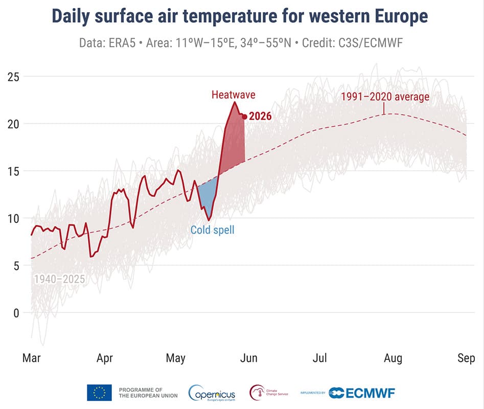 อุณหภูมิอากาศที่ระดับพื้นดินรายวัน (°C) ซึ่งเป็นค่าเฉลี่ยครอบคลุมพื้นที่ยุโรปตะวันตก (11° ตะวันตก – 15° ตะวันออก, 34–55° เหนือ) ในช่วงเวลาตั้งแต่วันที่ 1 มีนาคม ถึง 1 กันยายน โดยปี ค.ศ. 2026 แสดงด้วยเส้นสีแดงหนา ส่วนปีอื่นๆ ทั้งหมดในช่วงปี ค.ศ. 1940–2025 แสดงด้วยเส้นสีเทา สำหรับค่าเฉลี่ยรายวันในช่วงเวลาอ้างอิงปี ค.ศ. 1991–2020 นั้นแสดงด้วยเส้นประสีแดง แหล่งข้อมูล: ERA5 เครดิต: C3S/ECMWF