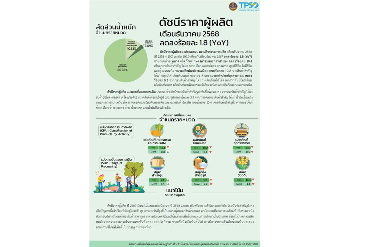 moc-ppi-thailand-dec68-economy-SPACEBAR-Photo02.jpg