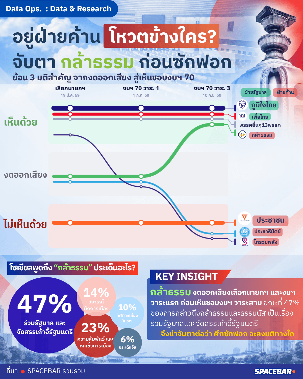 อยู่ฝ่ายค้าน โหวตข้างใคร? จับตา กล้าธรรม ก่อนซักฟอก