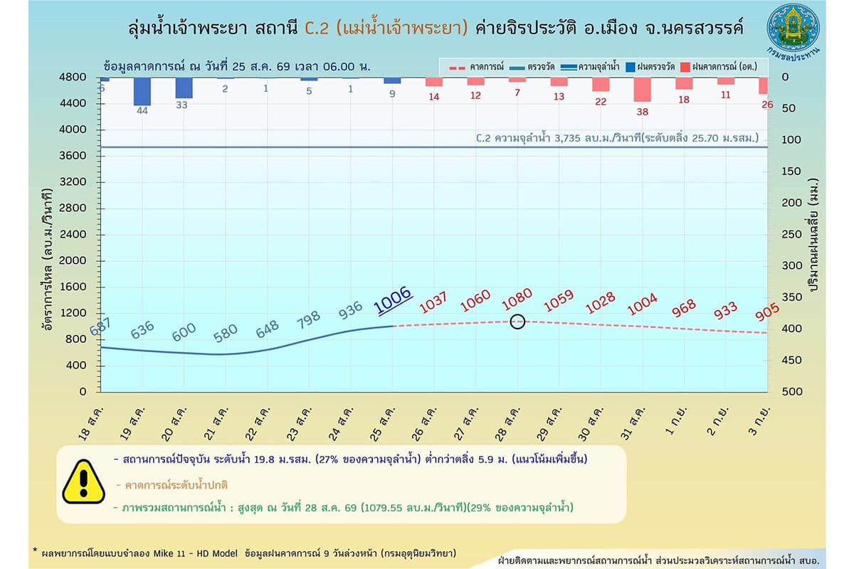 water-management-chao-phraya-11-provinces-alert-2026-SPACEBAR-Photo01.jpg