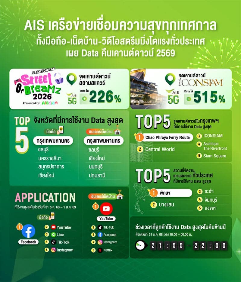 AIS-reveals-data-usage-surged-515%-Siam-Square-reigns-supreme among-Gen-C-SPACEBAR-Photo V01.jpg