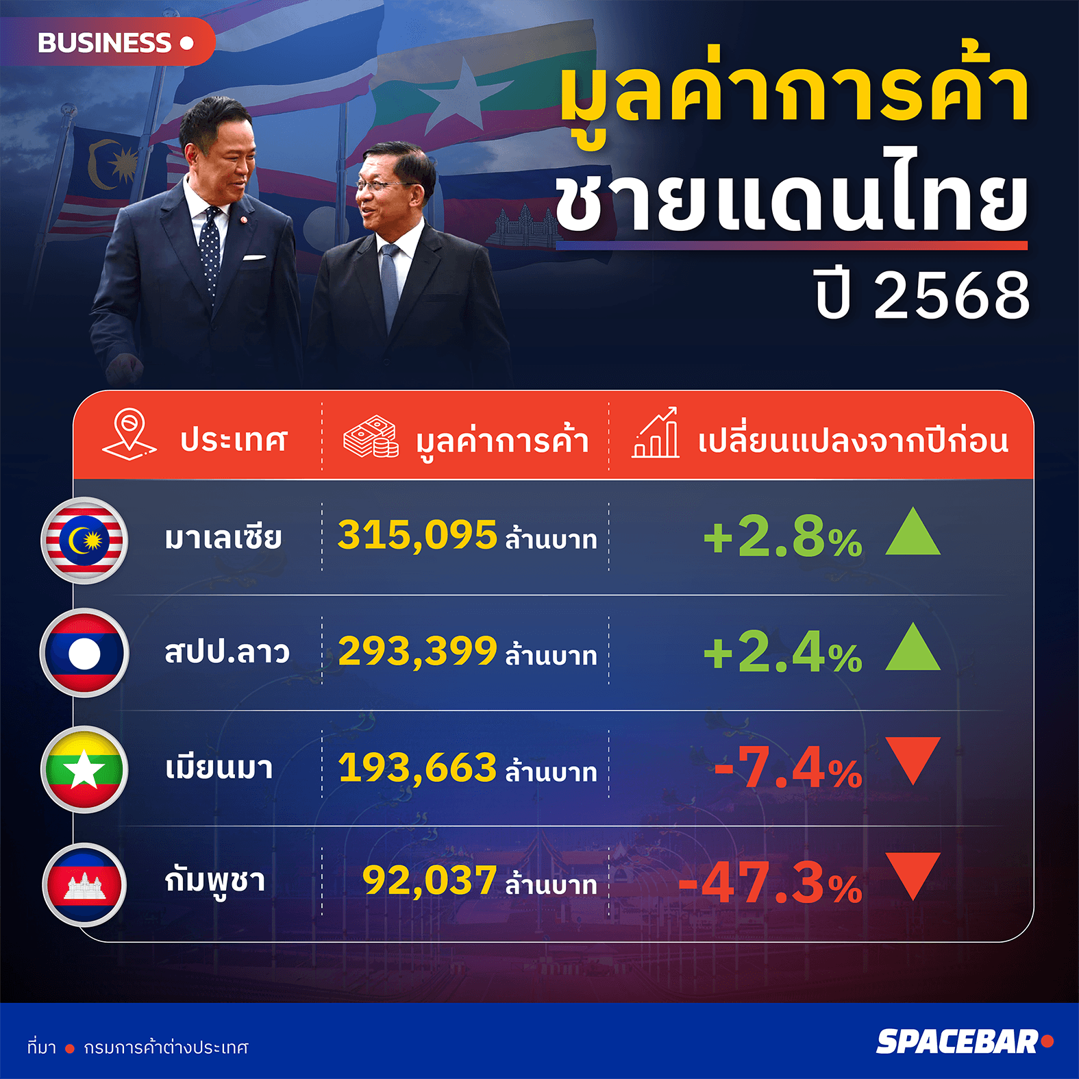 INFO-มูลค่าการค้าชายแดนไทย ปี 2568-01.png