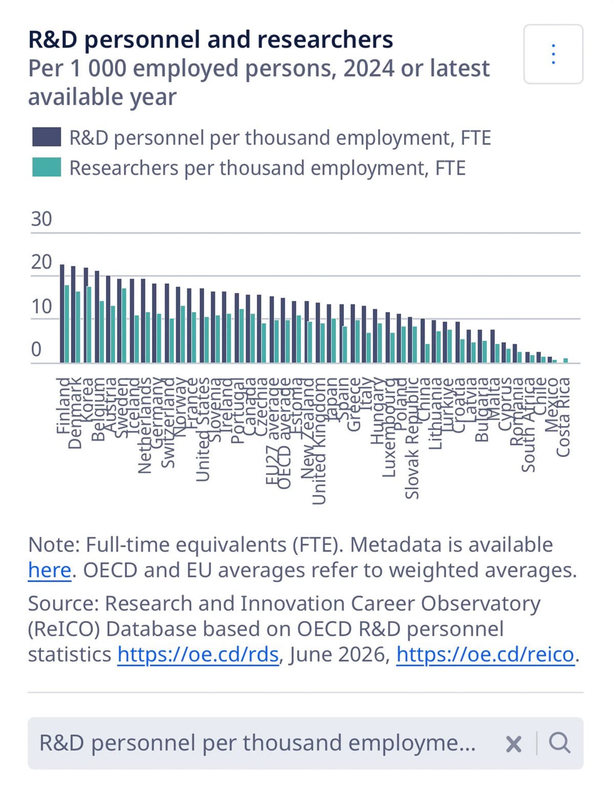 OECD-data-reveals-Thailand-lags-behind-R&D-workforce-SPACEBAR-Photo02.jpg