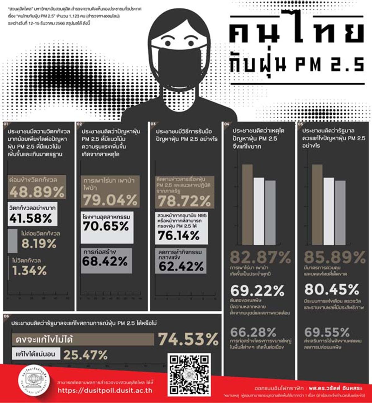 Poll_shows_that_Thai_people_are_worried_about_PM_2_5_and_see_the_government_as_unable_to_solve_the_problem_SPACEBAR_Photo_b35843b964.jpg