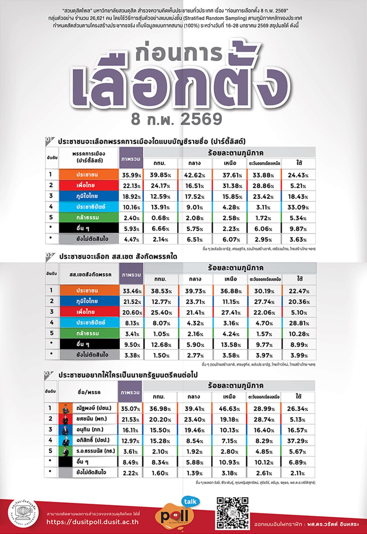 Release-of-NIDA-Poll-and-Suan Dusit-Poll-results-second-round-before-the-February-8th-election-69-SPACEBAR-Photo01.jpg