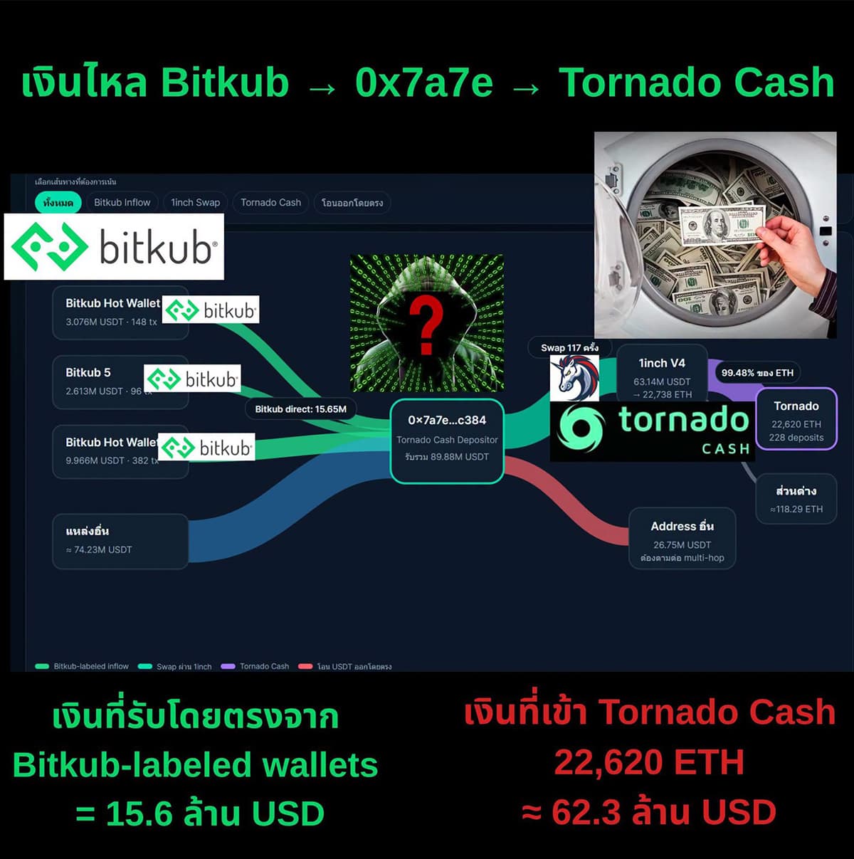 Revealing-information-indicates-wallet-linked-Bitkub-attackers-may-more-money-SPACEBAR-Photo04.jpg
