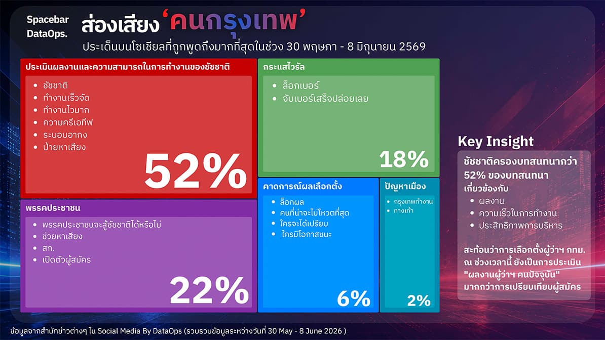 Social-media-reports-that-Bangkok-residents-choose-their-governor-based-on-performance-SPACEBAR-Photo02.jpg
