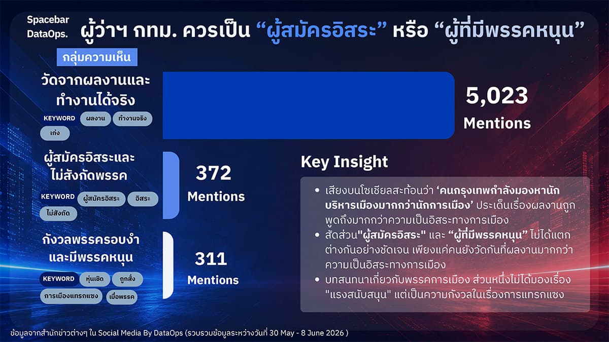 Social-media-reports-that-Bangkok-residents-choose-their-governor-based-on-performance-SPACEBAR-Photo03.jpg