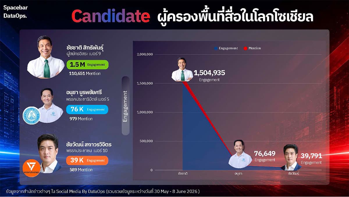 Social-media-reports-that-Bangkok-residents-choose-their-governor-based-on-performance-SPACEBAR-Photo08.jpg