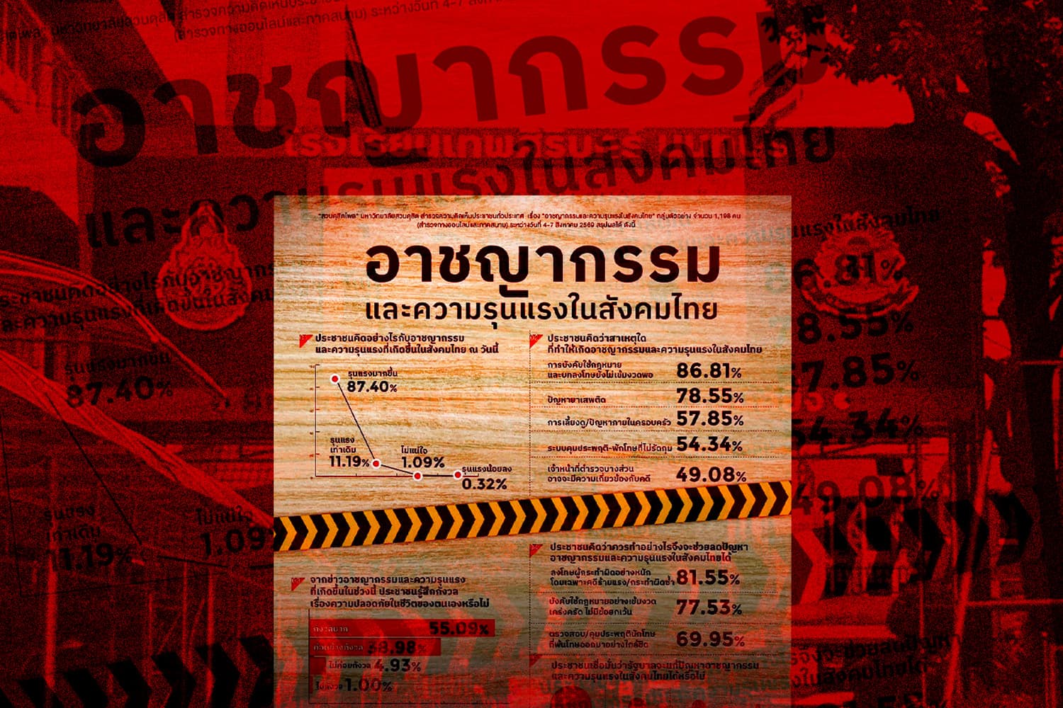 ความปลอดภัยสั่นคลอน 'สวนดุสิต' มองอาชญากรรมรุนแรงขึ้น