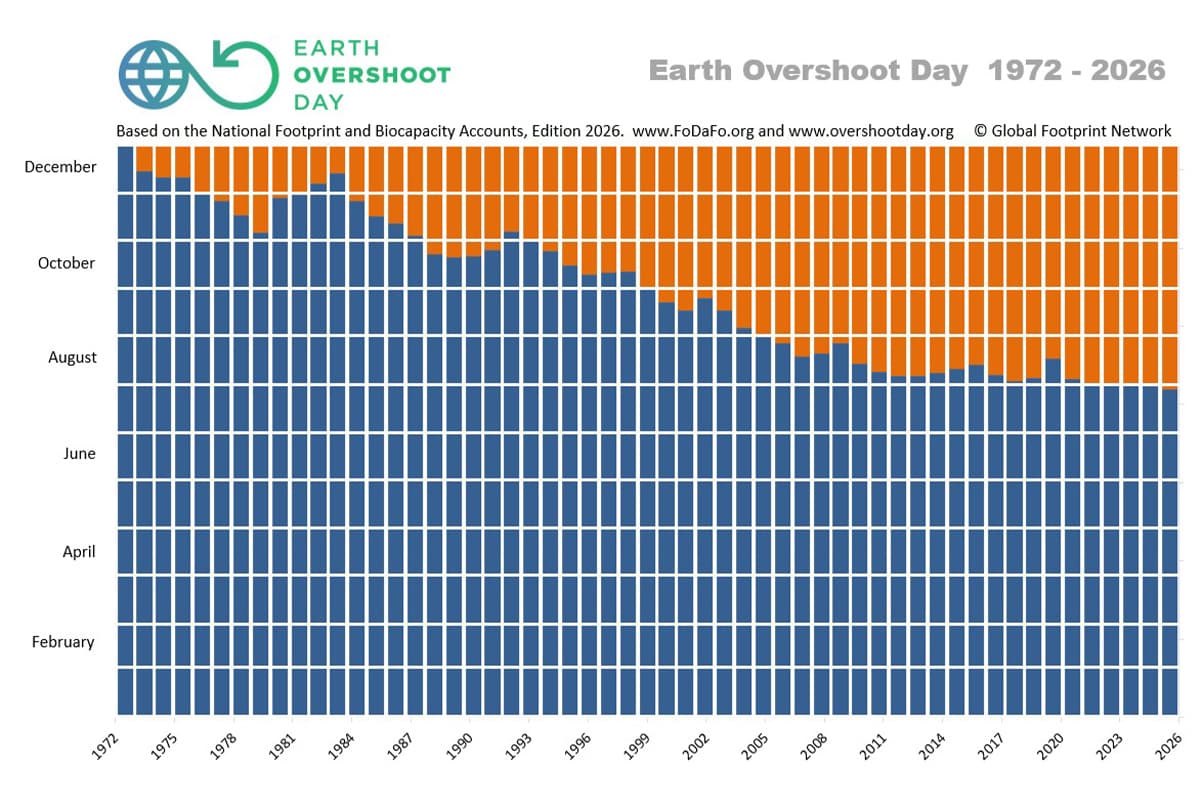 green-space-earth-overshoot-day-2026-world-resources-exhausted-july-30-SPACEBAR-Photo02.jpg