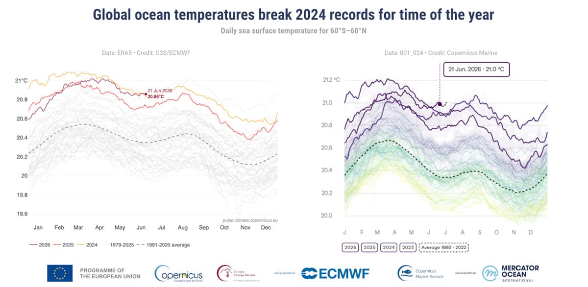 This image combines graphs created with the free applications Climate Pulse and MyOceanHealth.
