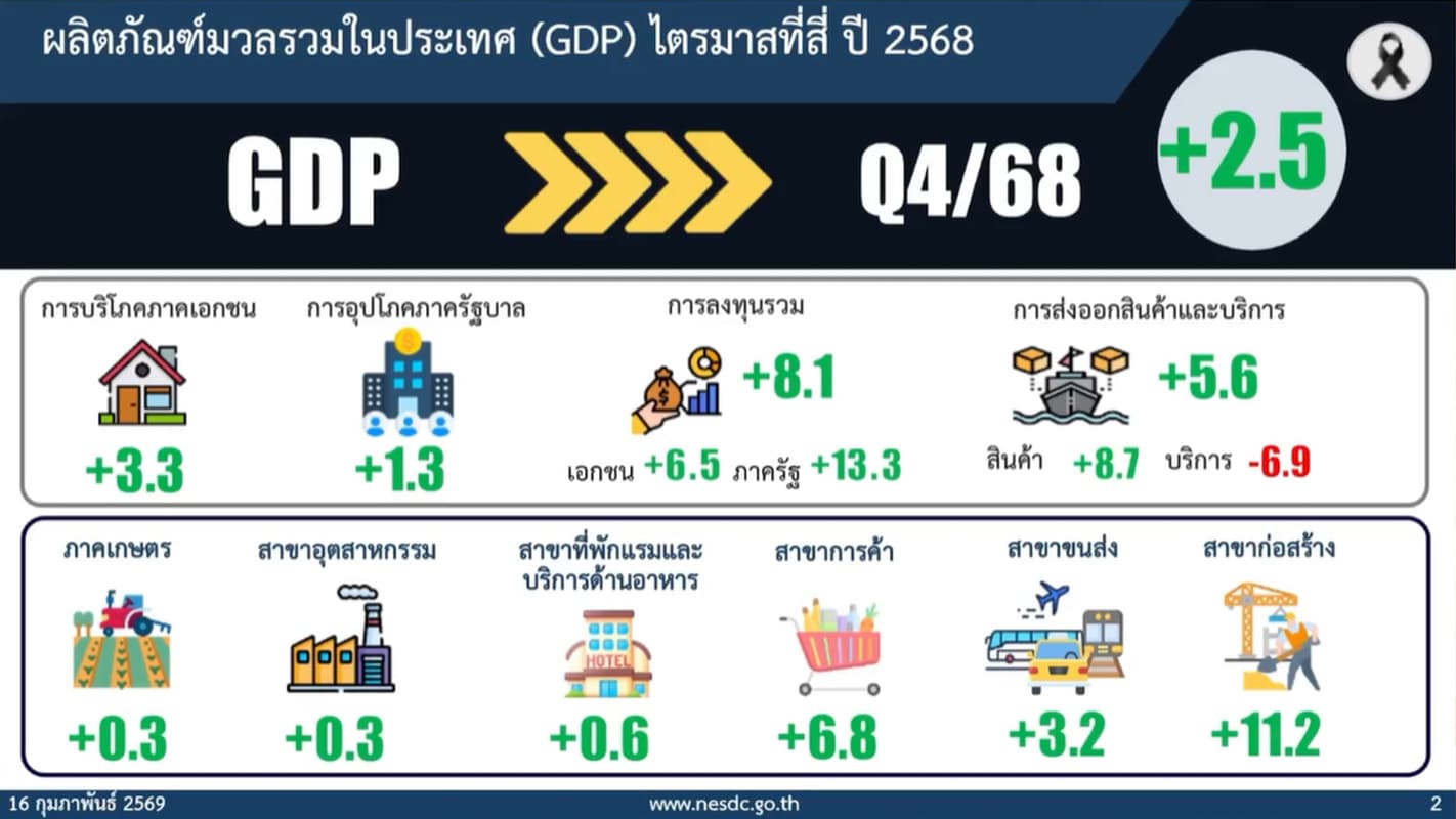 nesdc-gdp-thai-2568-SPACEBAR-Photo02.jpg