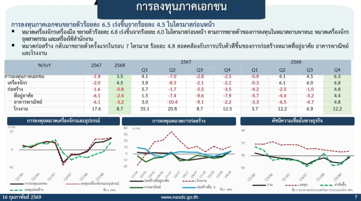 nesdc-gdp-thai-2568-SPACEBAR-Photo03.jpg