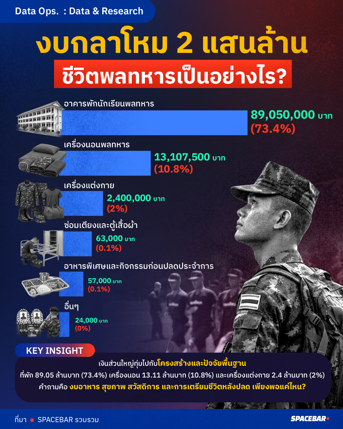 งบกลาโหม-2-แสนล้าน--ชีวิตพลทหารเป็นอย่างไรArtboard-6-copy 1.png