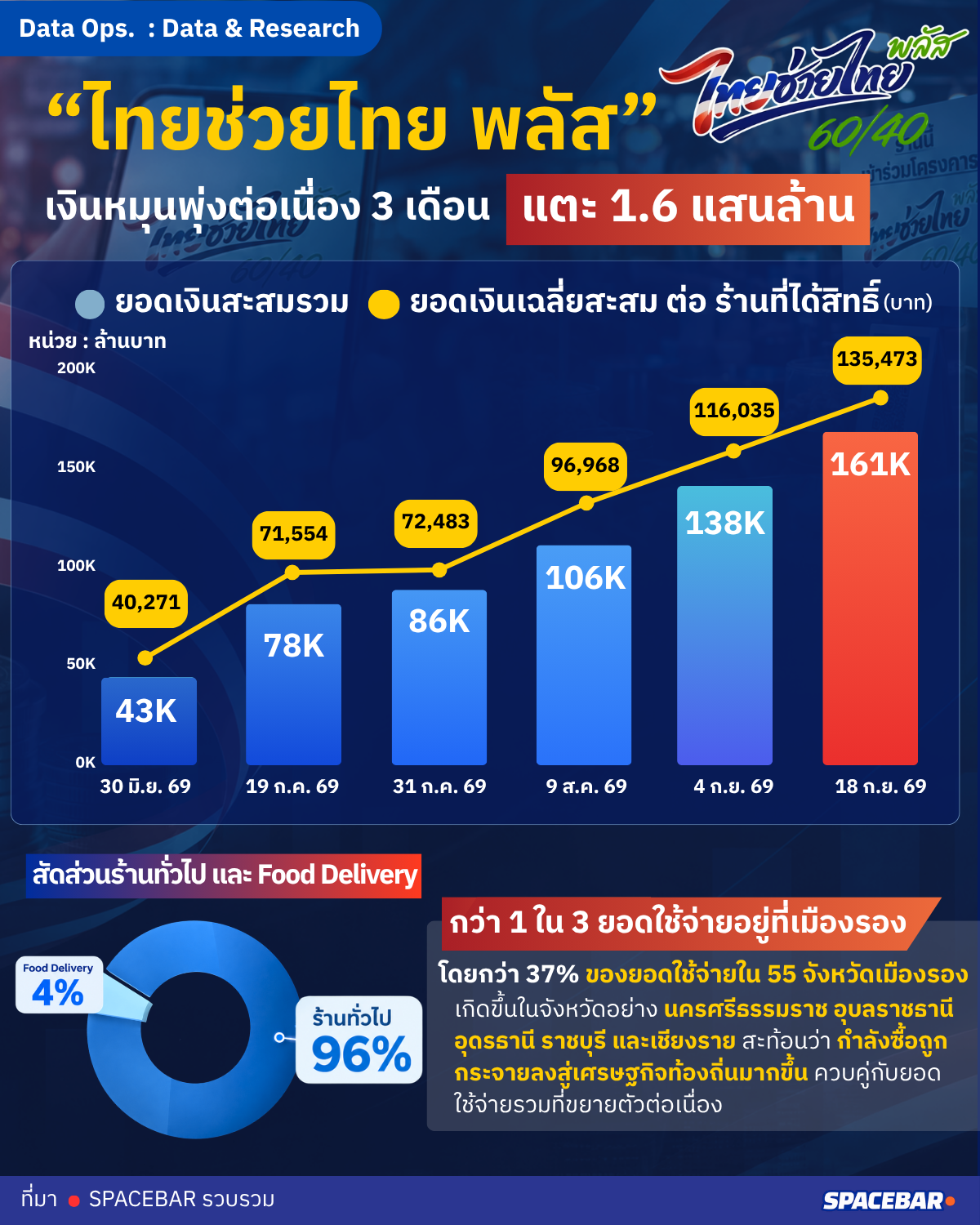 “ไทยช่วยไทย พลัส” เงินหมุนพุ่งต่อเนื่อง 3 เดือน แตะ 1.6 แสนล้าน