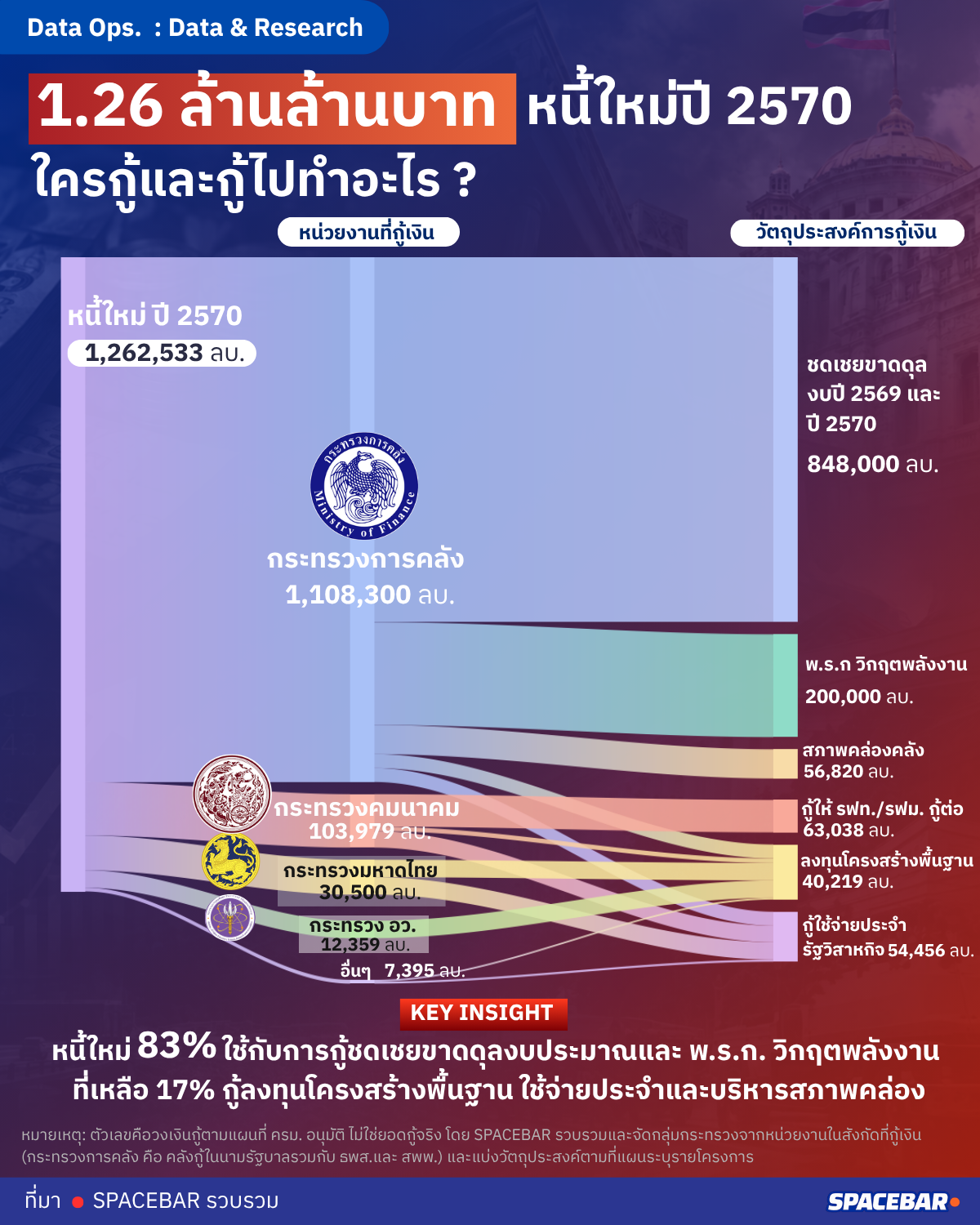 1.26 ล้านล้านบาท หนี้ใหม่ปี 2570 ใครกู้และกู้ไปทำอะไร?