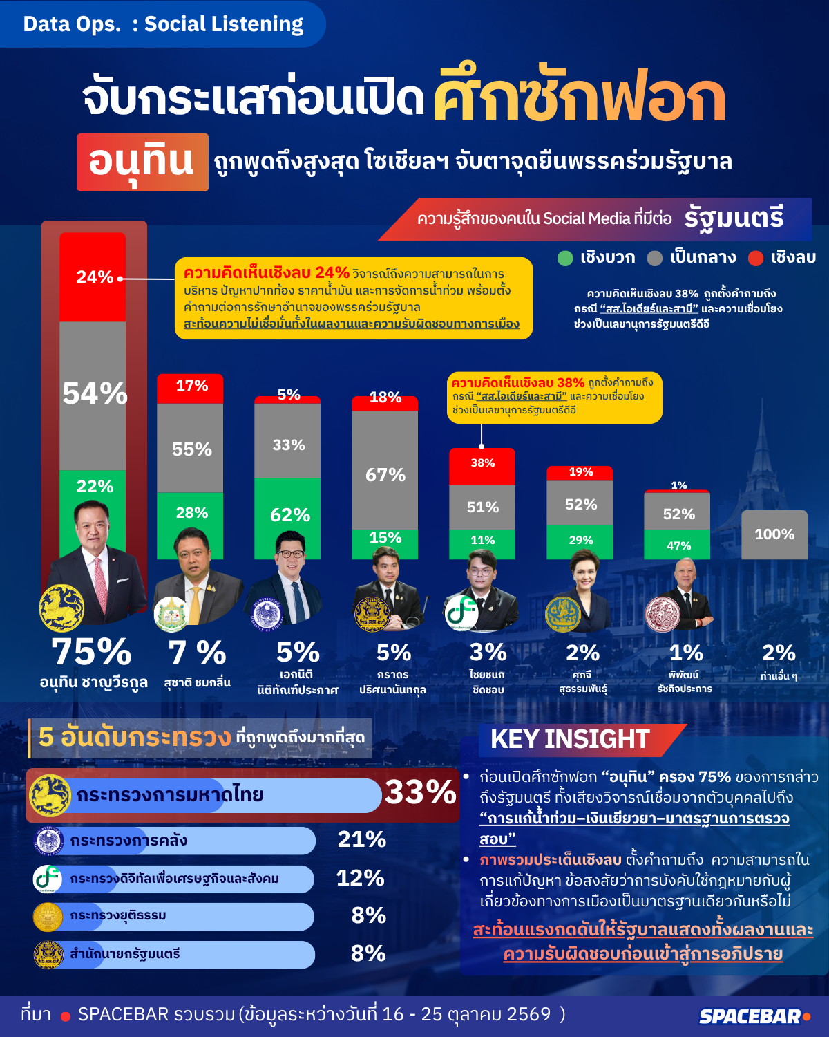 จับกระแสก่อน เปิดศึกซักฟอก อนุทินถูกพูดถึงสูงสุด โซเชียลฯ จับตาจุดยืนพรรคร่วมรัฐบาล