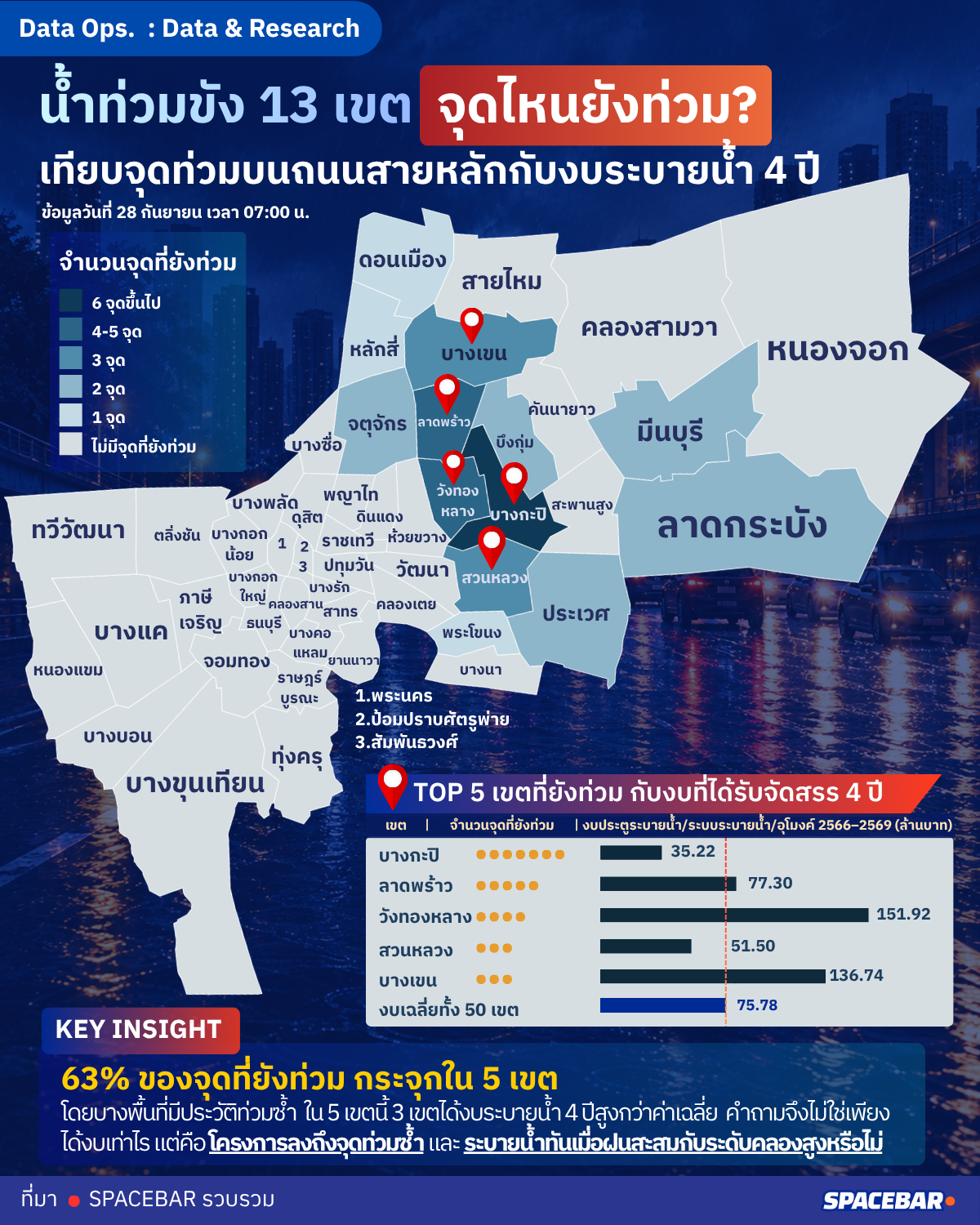 น้ำท่วมขัง 13 เขต จุดไหนยังท่วม? เทียบจุดท่วมบนถนนสายหลักกับงบระบายน้ำ 4 ปี